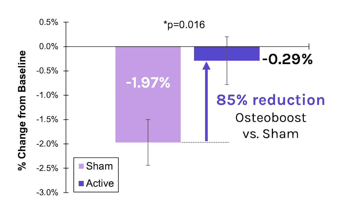 A chart showing Osteoboost's 85% reduction in loss of bone density in the spine